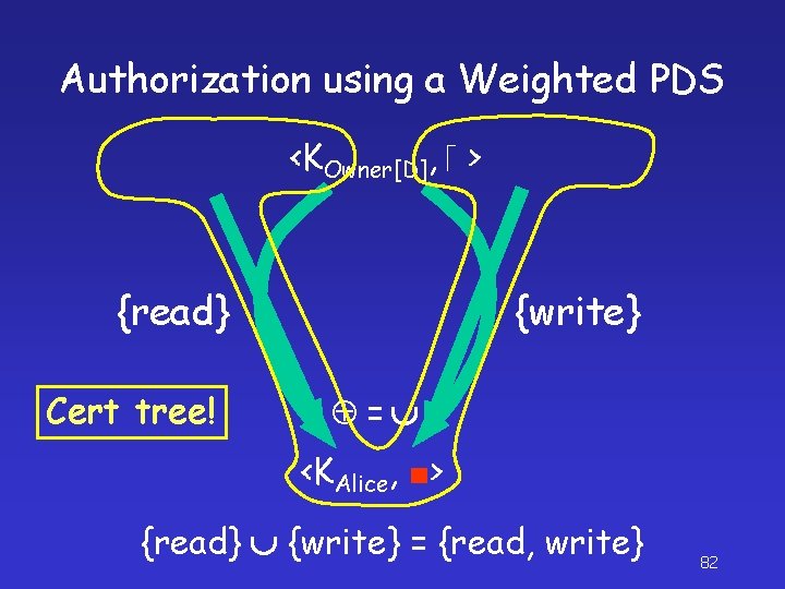 Authorization using a Weighted PDS <KOwner[D], > {read} Cert tree! {write} = <KAlice, ■>