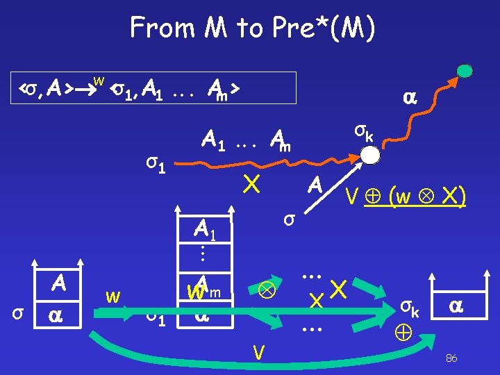 From M to Pre*(M) w <σ, A> <σ1, A 1. . . Am> σ1