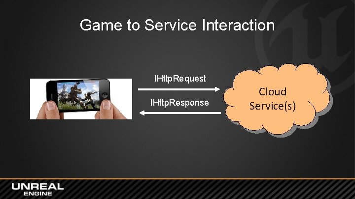 Game to Service Interaction IHttp. Request IHttp. Response Cloud Service(s) Game to Service Interaction IHttp. Request IHttp. Response Cloud Service(s)