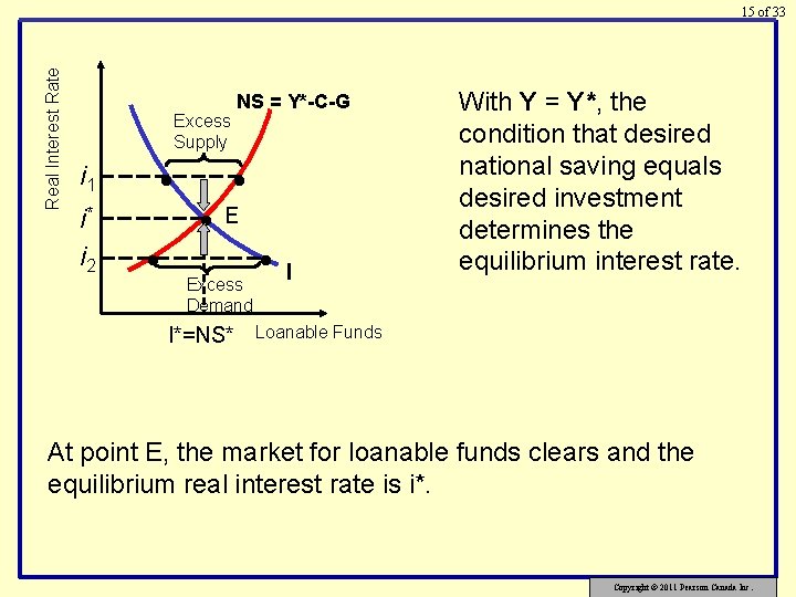 Real Interest Rate 15 of 33 NS = Y*-C-G Excess Supply • i 1