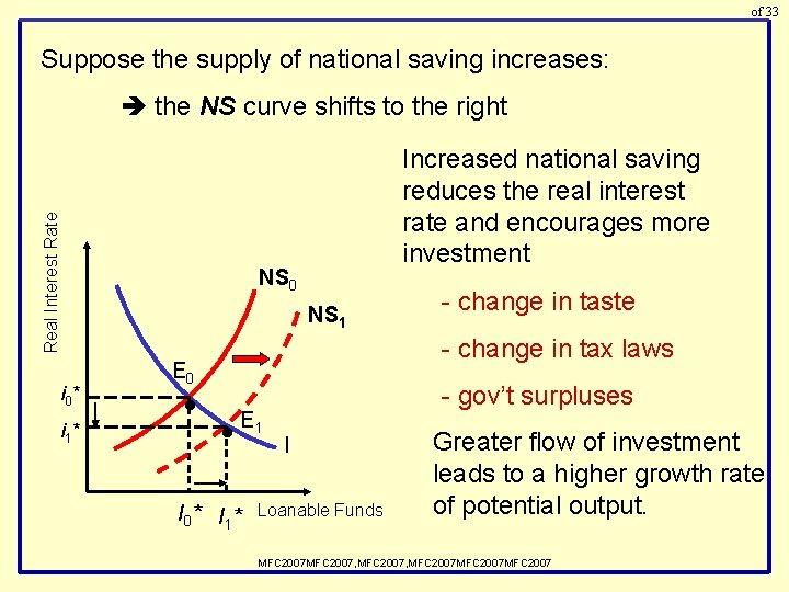 of 33 Suppose the supply of national saving increases: Real Interest Rate the NS