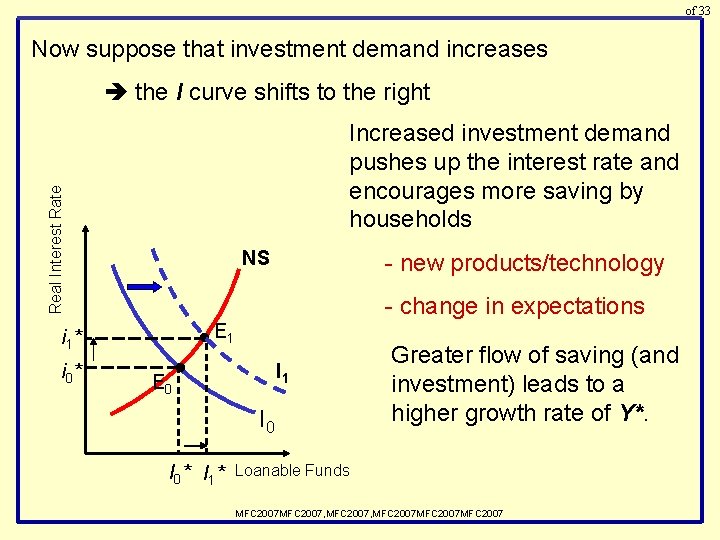 of 33 Now suppose that investment demand increases the I curve shifts to the