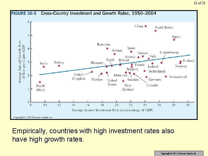 18 of 33 Empirically, countries with high investment rates also have high growth rates.