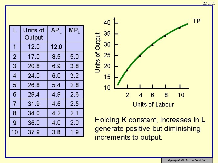 22 of 33 L Units of Output APL MPL 1 12. 0 2 17.