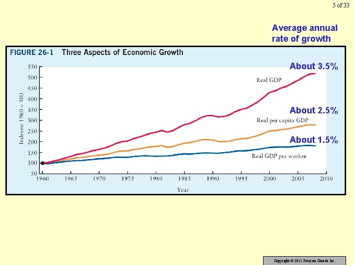 5 of 33 Average annual rate of growth About 3. 5% About 2. 5%