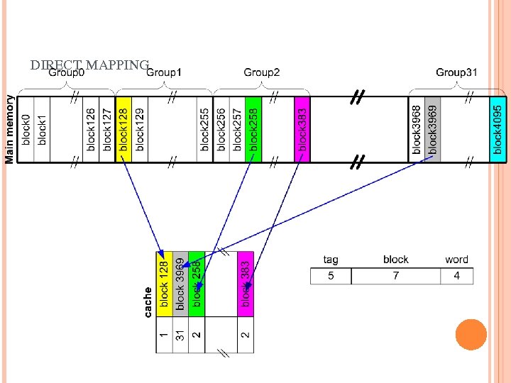 DIRECT MAPPING 