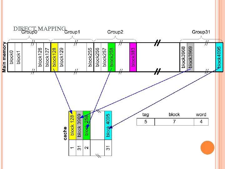 DIRECT MAPPING 