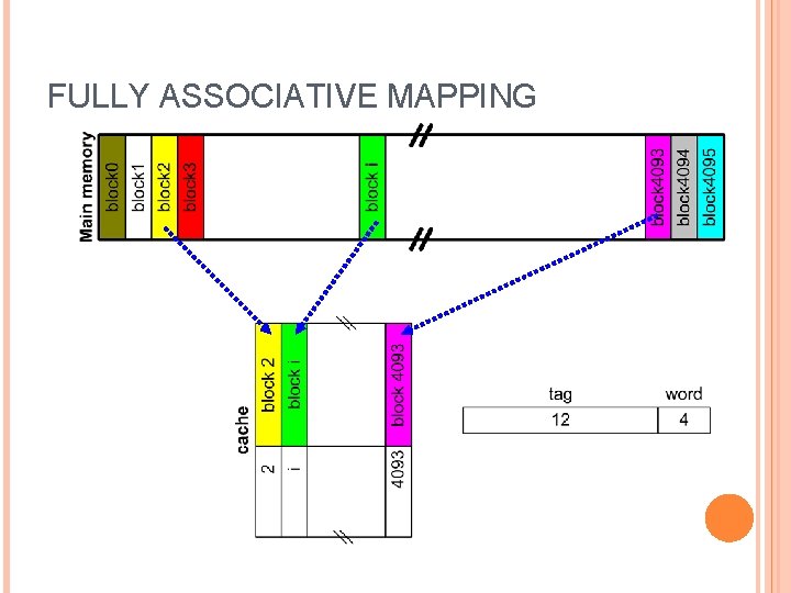 FULLY ASSOCIATIVE MAPPING 