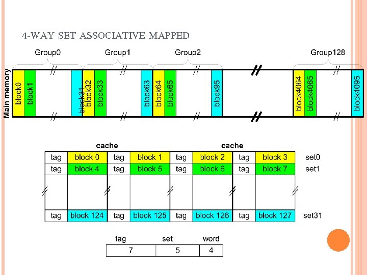 4 -WAY SET ASSOCIATIVE MAPPED 