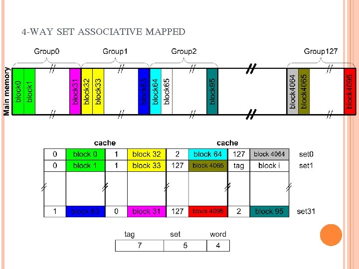 4 -WAY SET ASSOCIATIVE MAPPED 