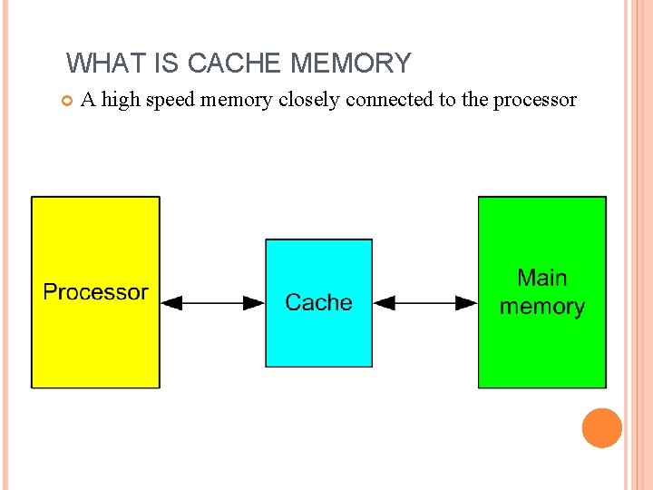 WHAT IS CACHE MEMORY A high speed memory closely connected to the processor 