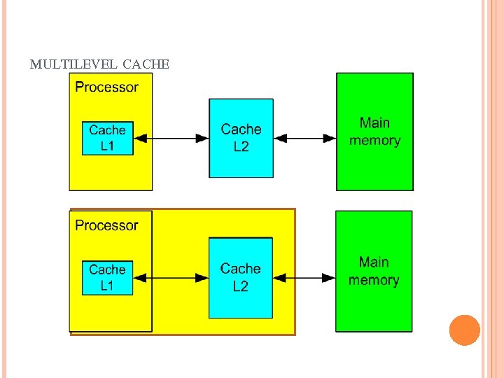 MULTILEVEL CACHE 