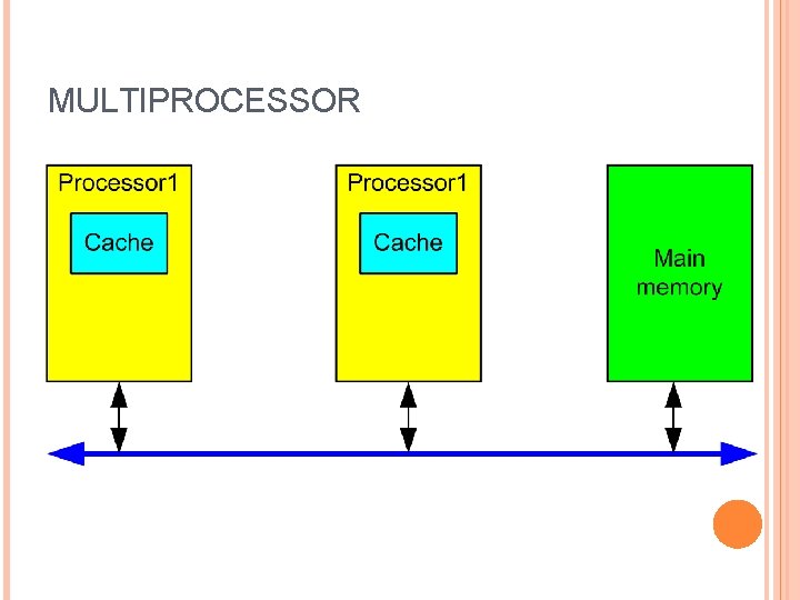 MULTIPROCESSOR 