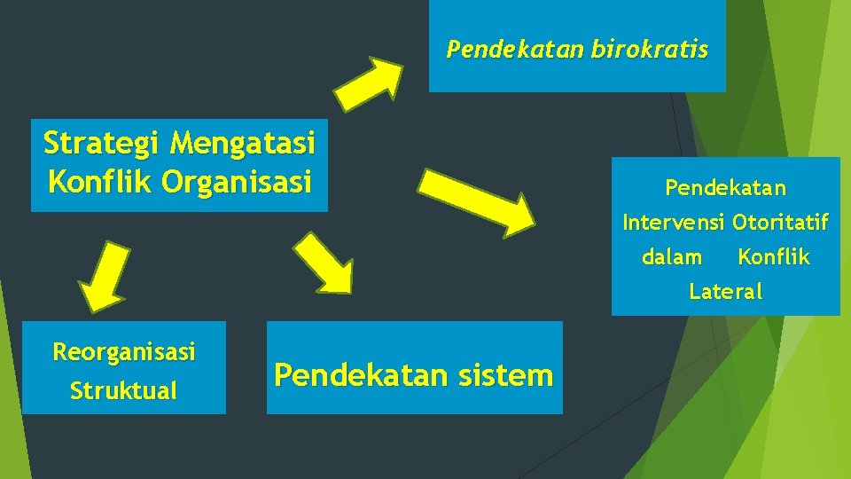 Pendekatan birokratis Strategi Mengatasi Konflik Organisasi Pendekatan Intervensi Otoritatif dalam Konflik Lateral Reorganisasi Struktual