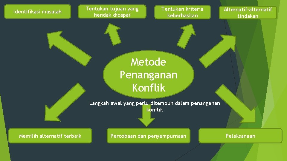 Identifikasi masalah Tentukan tujuan yang hendak dicapai Tentukan kriteria keberhasilan Alternatif-alternatif tindakan Metode Penanganan