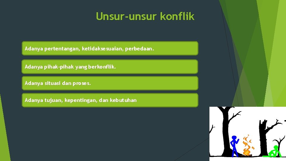 Unsur-unsur konflik Adanya pertentangan, ketidaksesuaian, perbedaan. Adanya pihak-pihak yang berkonflik. Adanya situasi dan proses.