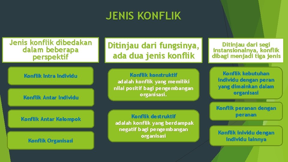 JENIS KONFLIK Jenis konflik dibedakan dalam beberapa perspektif Ditinjau dari fungsinya, ada dua jenis