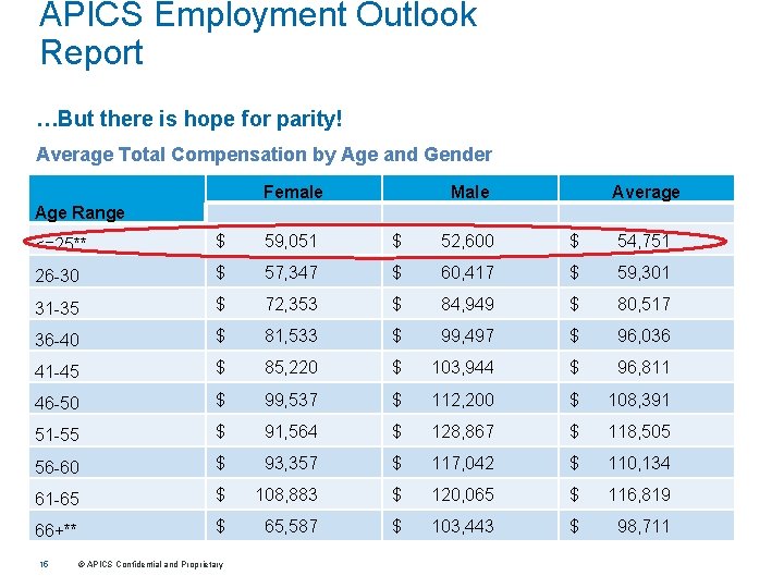 APICS Employment Outlook Report …But there is hope for parity! Average Total Compensation by