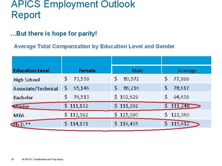 APICS Employment Outlook Report …But there is hope for parity! Average Total Compensation by