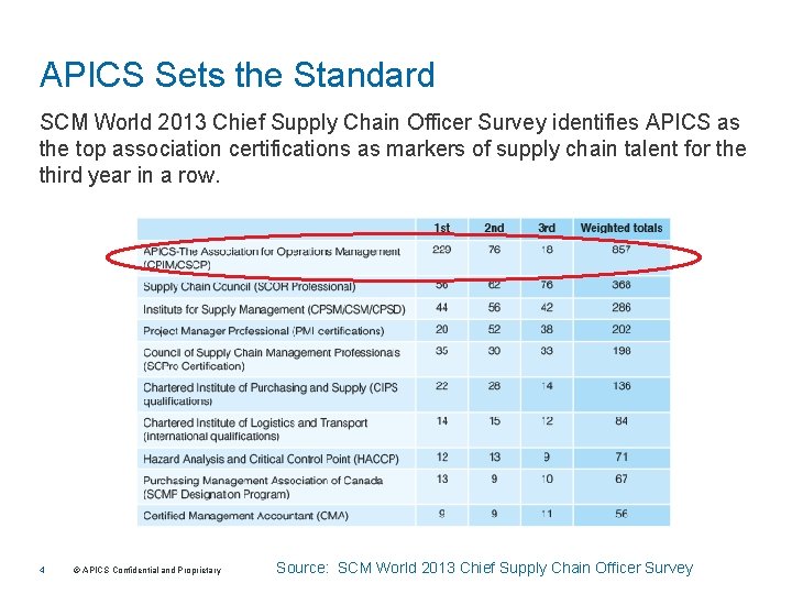 APICS Sets the Standard SCM World 2013 Chief Supply Chain Officer Survey identifies APICS
