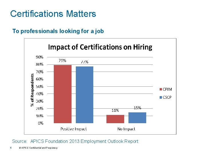 Certifications Matters To professionals looking for a job Source: APICS Foundation 2013 Employment Outlook