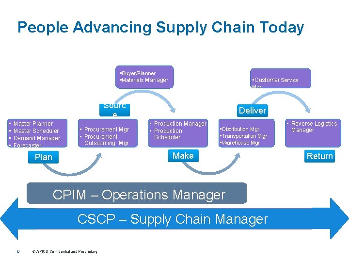 People Advancing Supply Chain Today • Buyer/Planner • Materials Manager • Customer Service Mgr