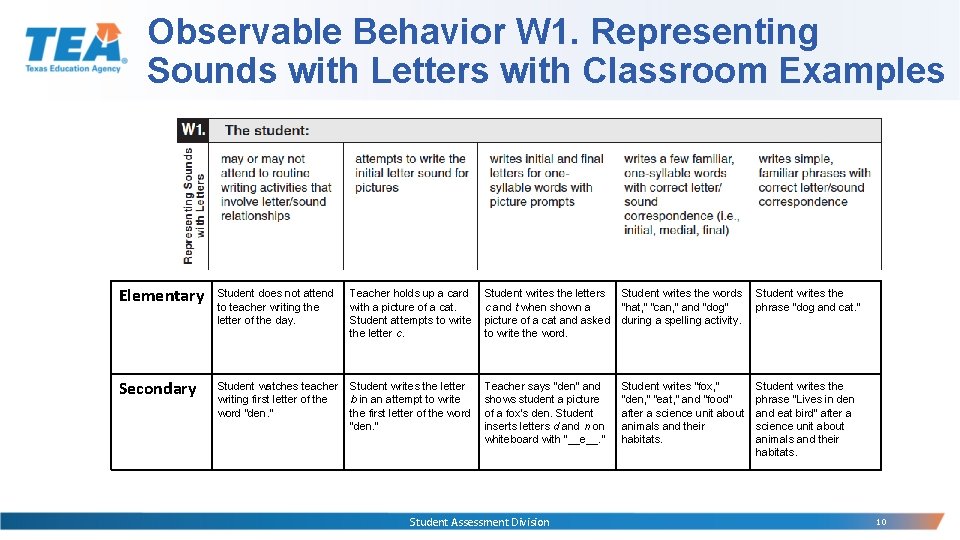Observable Behavior W 1. Representing Sounds with Letters with Classroom Examples Elementary Student does