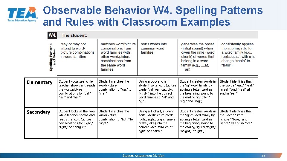 Observable Behavior W 4. Spelling Patterns and Rules with Classroom Examples Elementary Student vocalizes