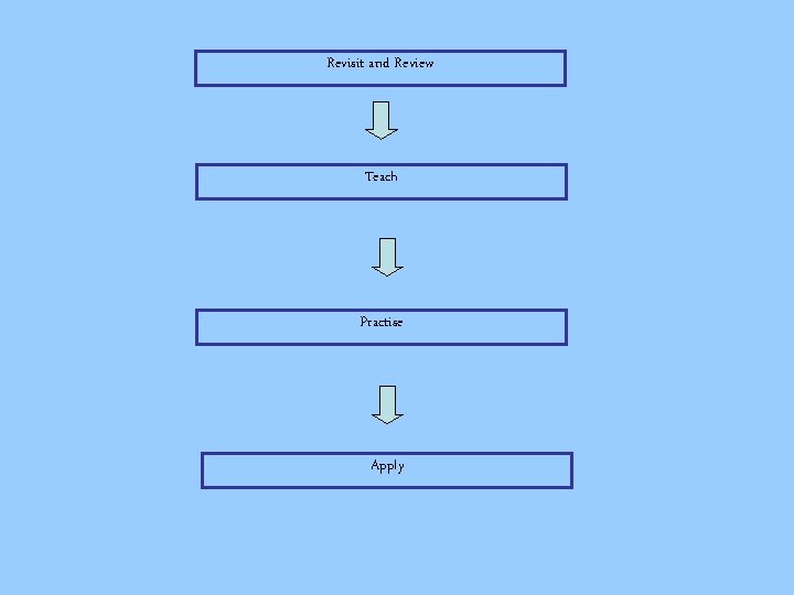 Revisit and Review Teach Practise Apply 