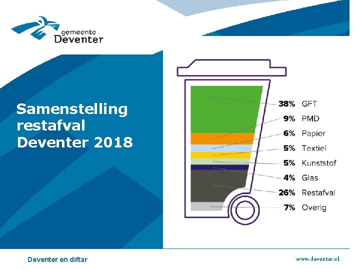 Samenstelling restafval Deventer 2018 Deventer en diftar Samenstelling restafval Deventer 2018 Deventer en diftar
