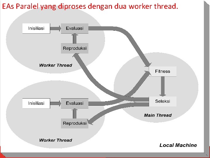 EAs Paralel yang diproses dengan dua worker thread. 