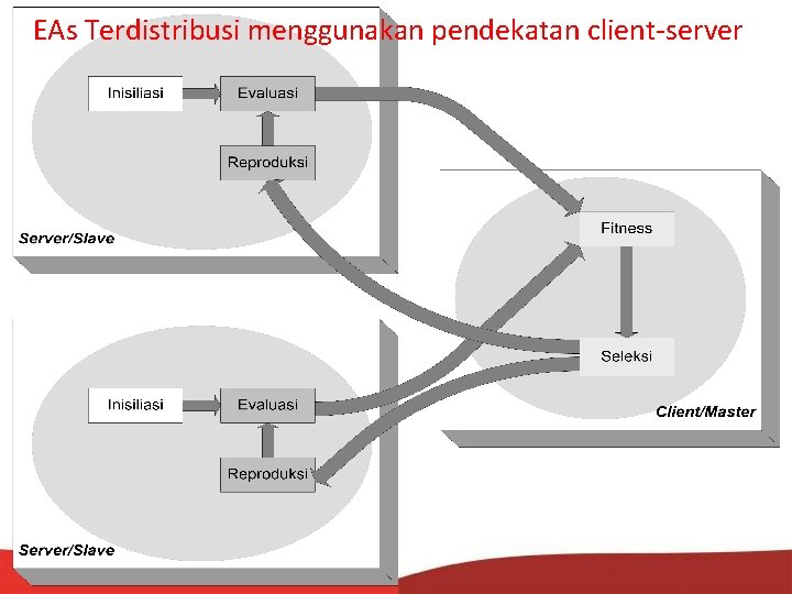 EAs Terdistribusi menggunakan pendekatan client-server 