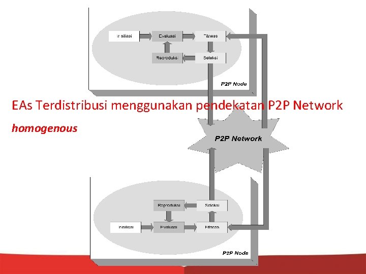 EAs Terdistribusi menggunakan pendekatan P 2 P Network homogenous 