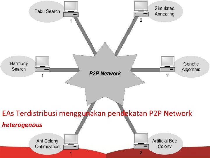 EAs Terdistribusi menggunakan pendekatan P 2 P Network heterogenous 