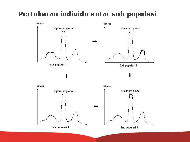 Pertukaran individu antar sub populasi 