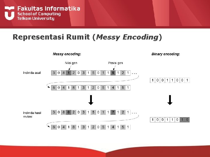 Representasi Rumit (Messy Encoding) 