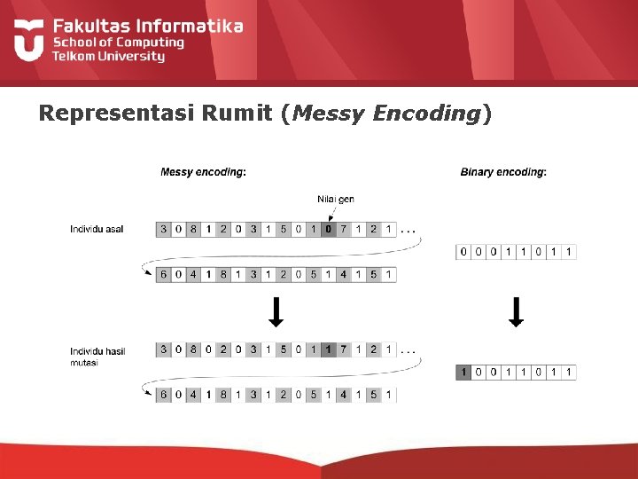 Representasi Rumit (Messy Encoding) 