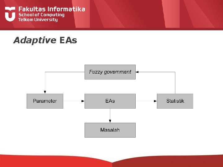 Adaptive EAs 