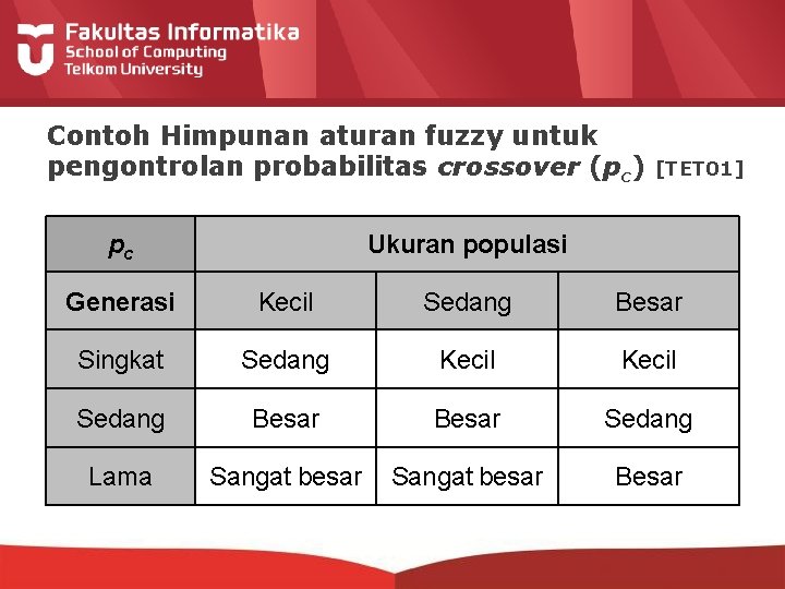 Contoh Himpunan aturan fuzzy untuk pengontrolan probabilitas crossover (pc) pc [TET 01] Ukuran populasi