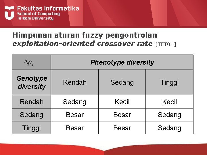 Himpunan aturan fuzzy pengontrolan exploitation-oriented crossover rate [TET 01] Phenotype diversity Genotype diversity Rendah