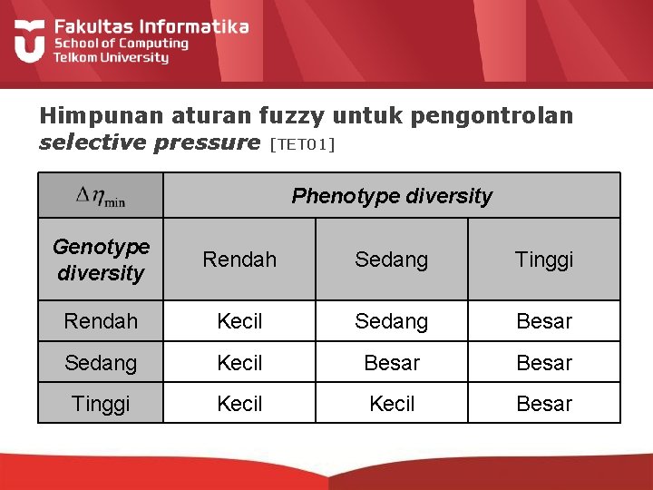 Himpunan aturan fuzzy untuk pengontrolan selective pressure [TET 01] Phenotype diversity Genotype diversity Rendah