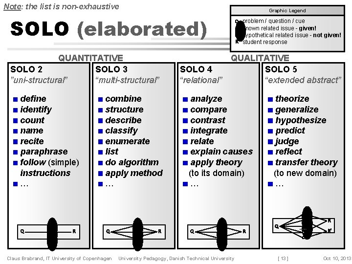 Note: the list is non-exhaustive Graphic Legend SOLO (elaborated) QUANTITATIVE SOLO 2 SOLO 3