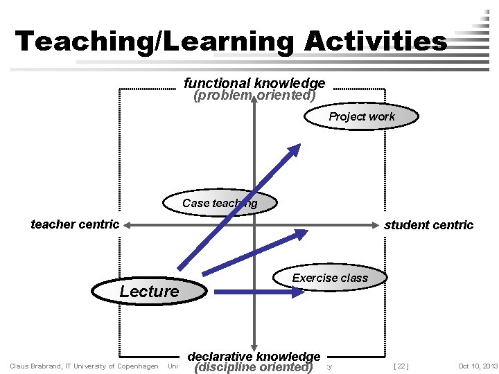 Teaching/Learning Activities functional knowledge (problem oriented) Project work Case teaching teacher centric student centric