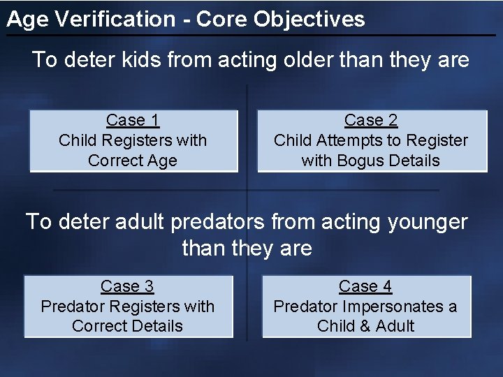 Age Verification - Core Objectives To deter kids from acting older than they are