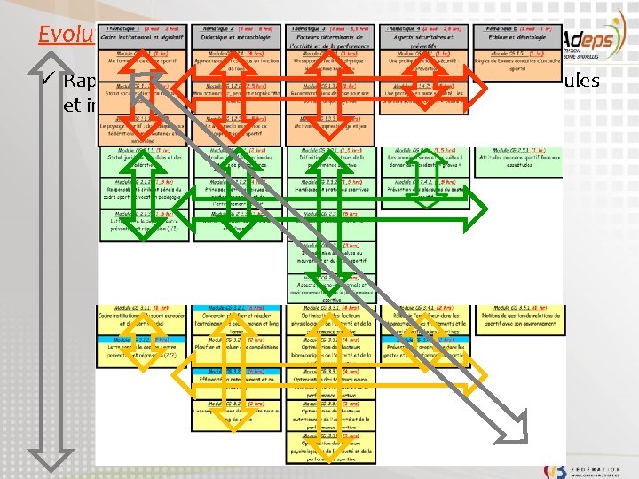 Evolutions cursus 3 niveaux CG ü Rappel : Principe de dépendances / pré-requis inter-modules