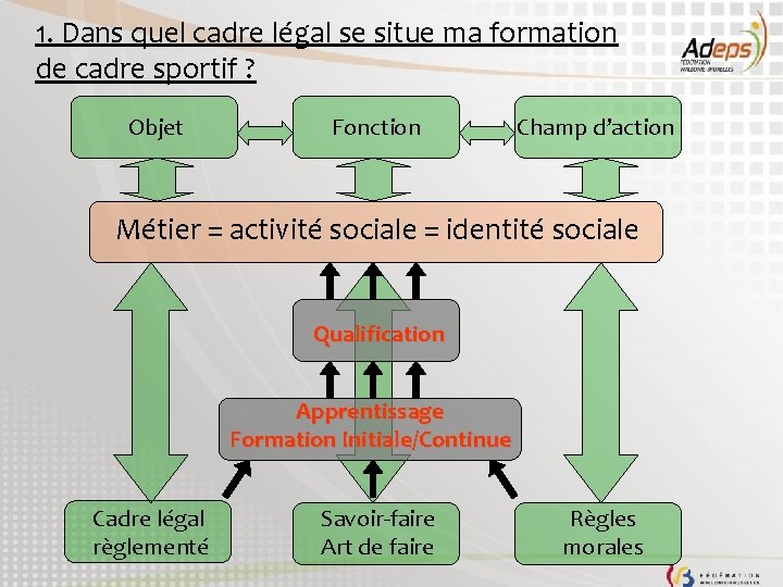 1. Dans quel cadre légal se situe ma formation de cadre sportif ? Objet