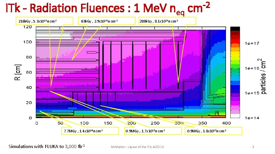 ITk - Radiation Fluences : 1 Me. V neq 216 k. Gy , 5.