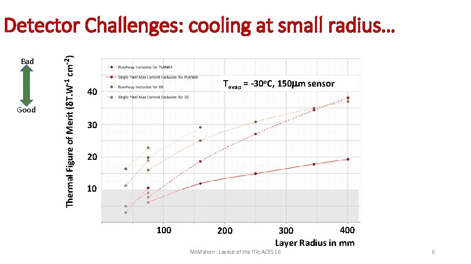 Bad Good Thermal Figure of Merit (d. T. W-1 cm-2) Detector Challenges: cooling at