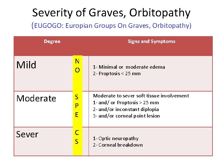 Severity of Graves, Orbitopathy (EUGOGO: Europian Groups On Graves, Orbitopathy) Degree Signs and Symptoms Severity of Graves, Orbitopathy (EUGOGO: Europian Groups On Graves, Orbitopathy) Degree Signs and Symptoms
