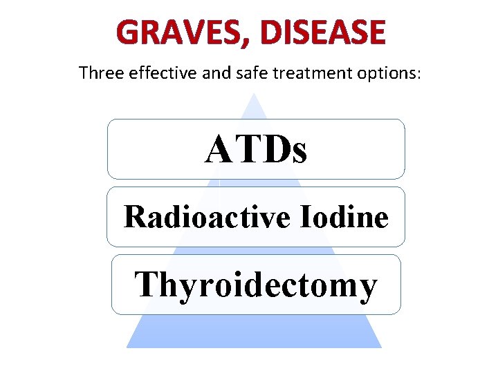 GRAVES, DISEASE Three effective and safe treatment options: ATDs Radioactive Iodine Thyroidectomy GRAVES, DISEASE Three effective and safe treatment options: ATDs Radioactive Iodine Thyroidectomy